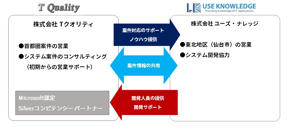 業務提携イメージ